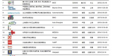 2014年世界商展百強排行，不服來辯